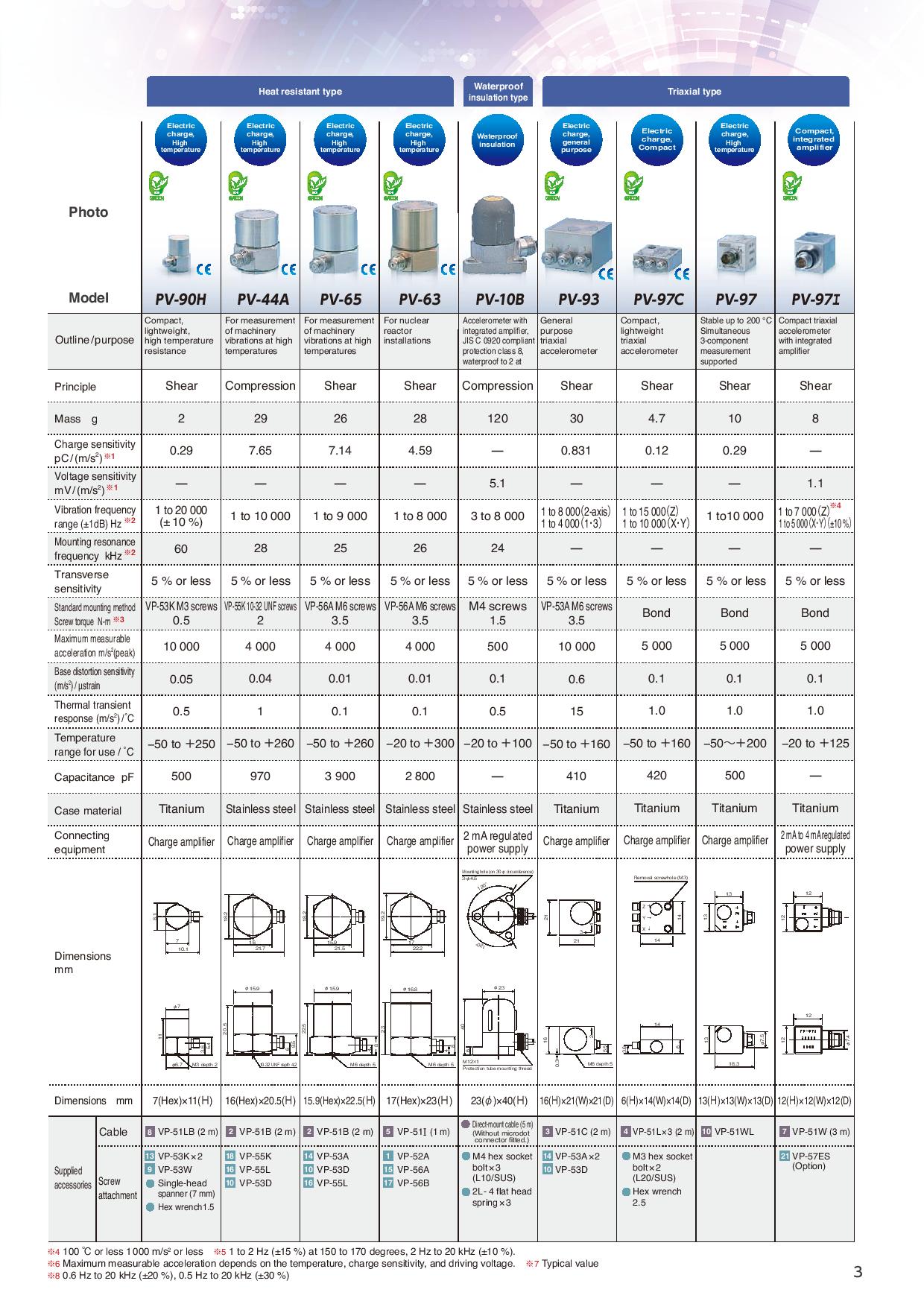 Rion รหัส VP-51L-10m สายสัญญาณเซ็นเซอร์สำหรับวัดความสั่นสะเทือน,Low Noise Cord Rion 10m.