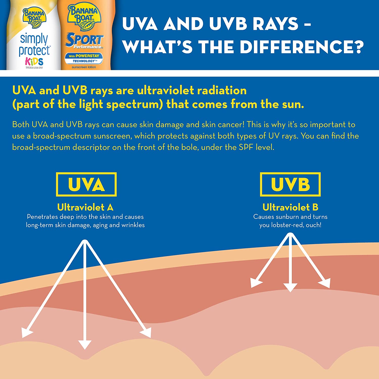 สเปรย์กันแดดBanana Boat UltraMist Kids MAX Protect & Play Clear Spray Sunscreen SPF 100 6oz ราคา : 750 บาท