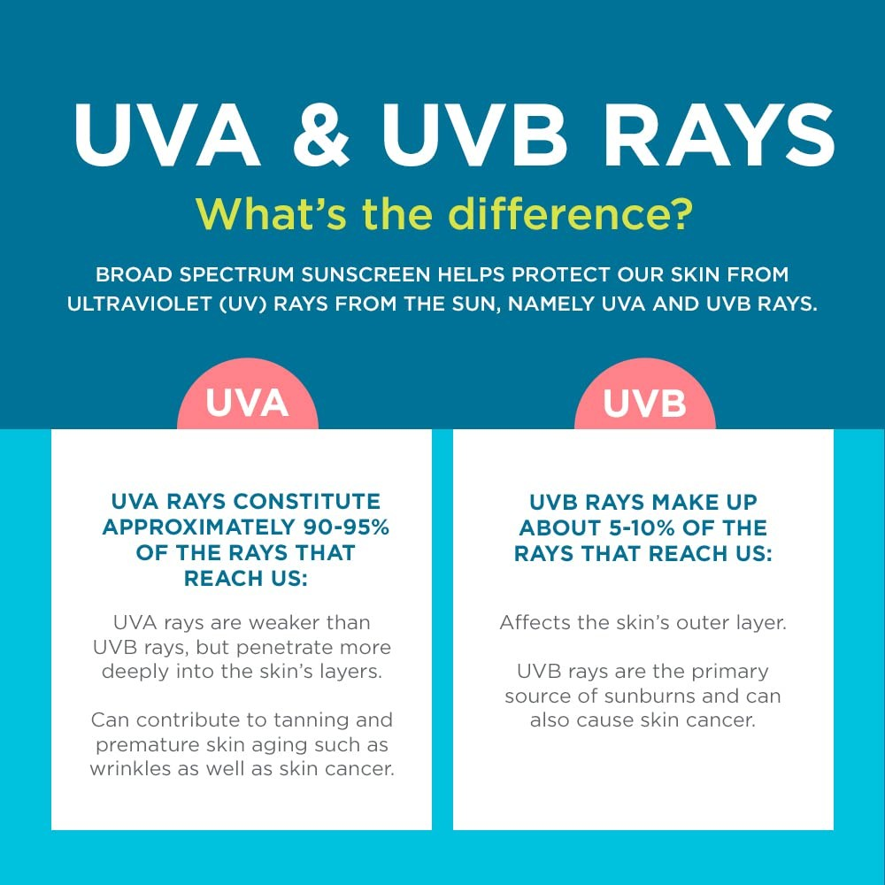 นำเข้า🇺🇲 สเปรย์กันแดด Coppertone SPORT Kids SPF 100, กันน้ำ, สเปรย์กันแดดงสำหรับเด็ก, ราคา 650 บาท