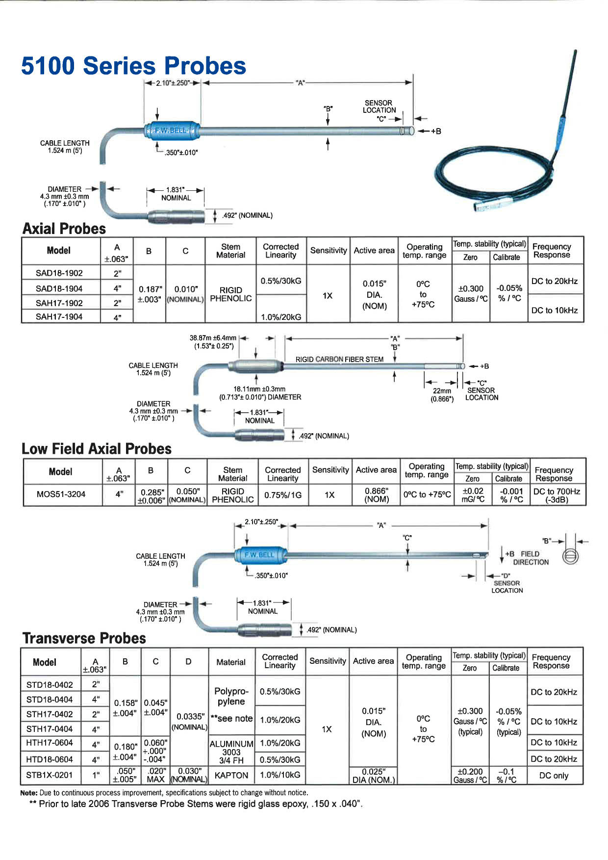 F.W.Bell รุ่น 5185 เครื่องวัดสนามแม่เหล็ก,Gauss Meter DC-25 kHz