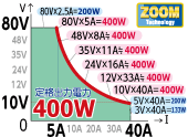Can output from 0V, and can output continuously from 10V to 80V up to MAX400W