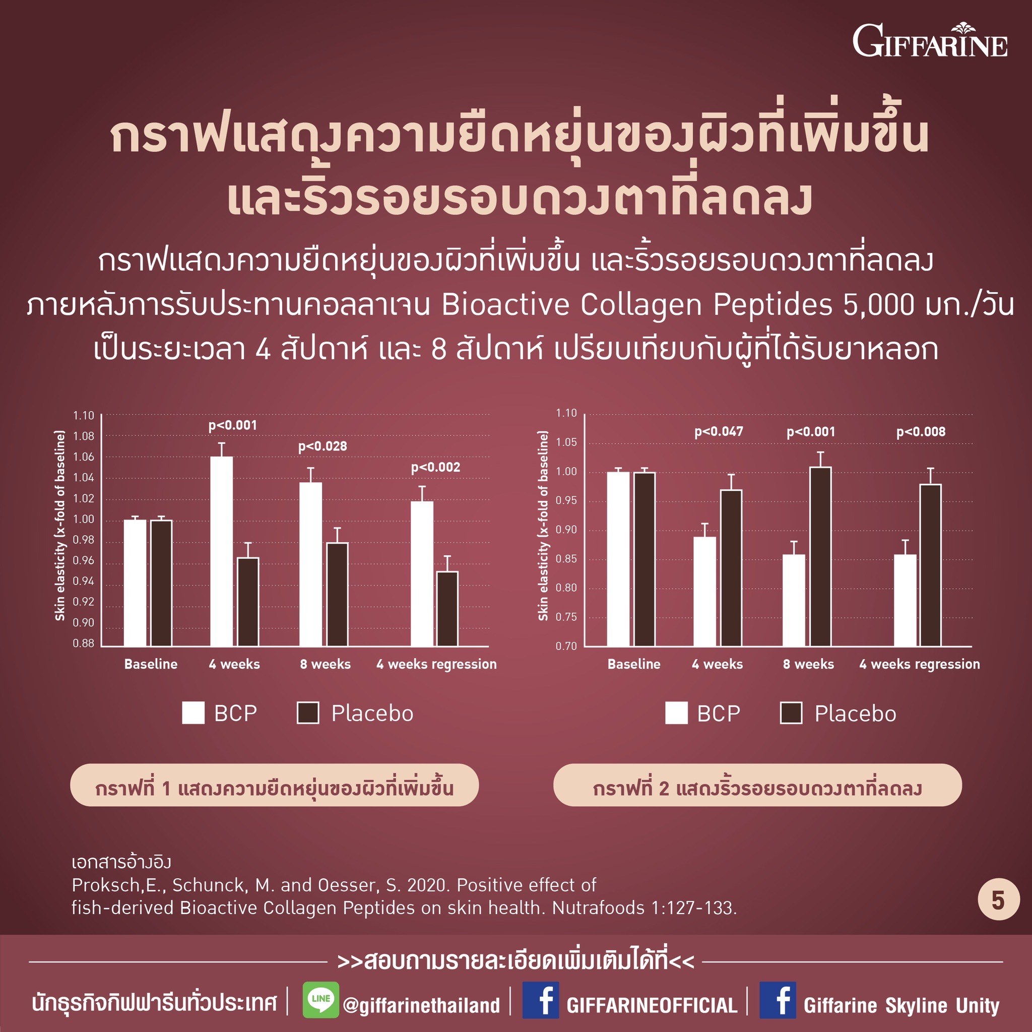 กิฟฟารีน คอลลาเจน เวย์ โปรตีน พลัส+ ผลิตภัณฑ์เสริมอาหาร คอลลาเจนจากปลา ผสม ใยอาหาร วิตามิน และแร่ธาตุ รสโกโก้