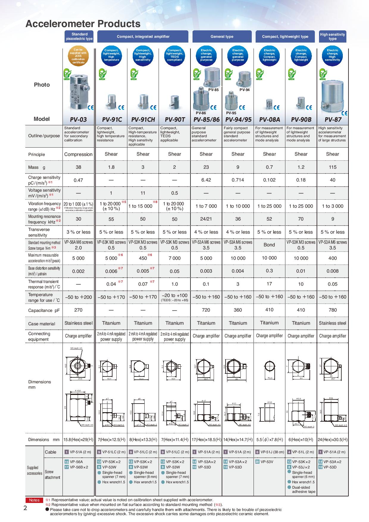 Rion รหัส VP-51L-10m สายสัญญาณเซ็นเซอร์สำหรับวัดความสั่นสะเทือน,Low Noise Cord Rion 10m.