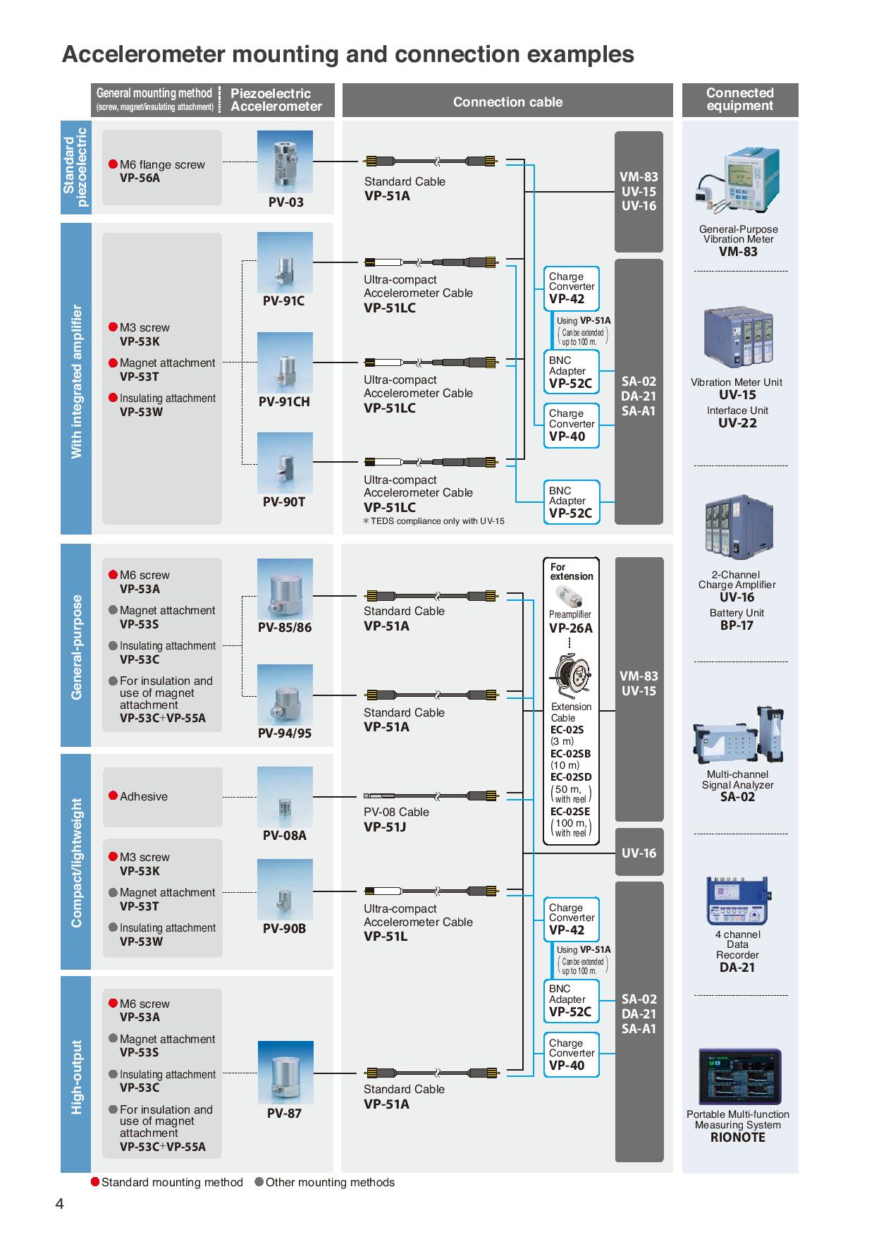 Rion รหัส VP-51L-10m สายสัญญาณเซ็นเซอร์สำหรับวัดความสั่นสะเทือน,Low Noise Cord Rion 10m.
