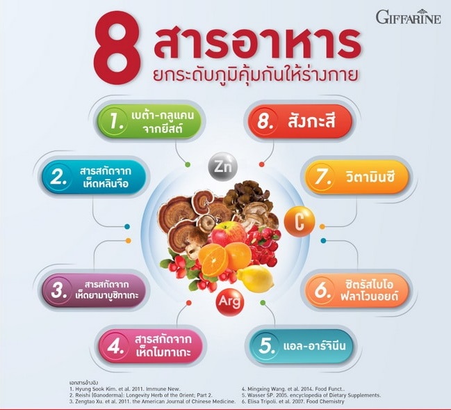 กิฟฟารีน ฟลาโวกลูแคน