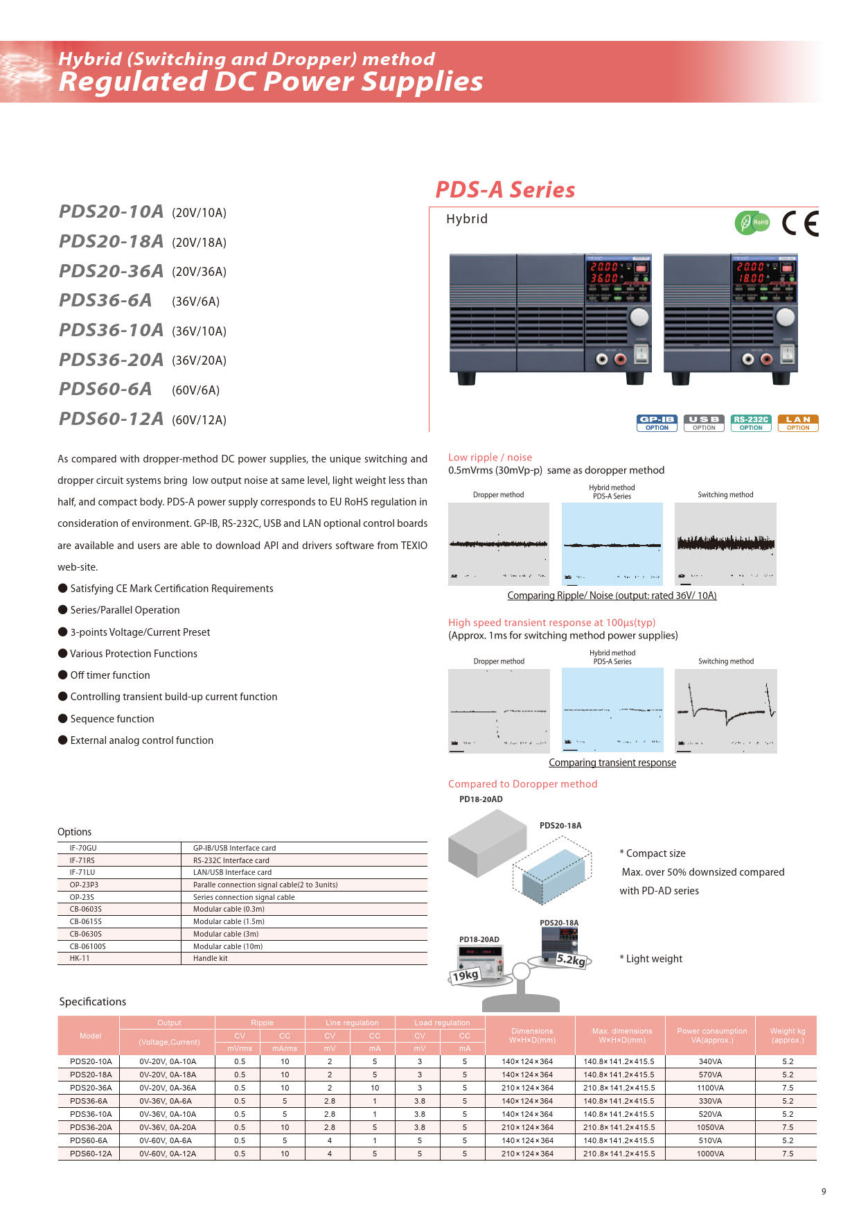 Texio รุ่นPDS36-10Aเครื่องจ่ายไฟฟ้ากระแสตรงแบบปรับค่าได้Low noise hybrid DC regulated power supply/Output(0V~36V,0A~10A)