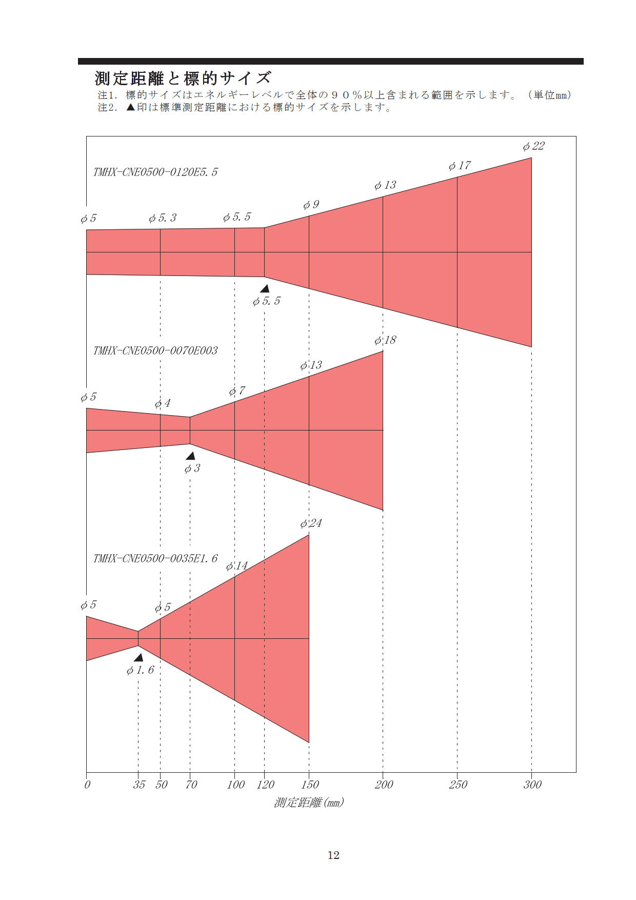 Japan Sensor รุ่นTMCX-NDE+TMHX-CNE0500-0035E1.6-000 ชุดอ่านและแสดงค่าแบบดิจิตัล+เทอร์โมมิเตอร์Radiation Thermometer+Display Setting Device(DC Power Supply/Panel Mount Type)Set