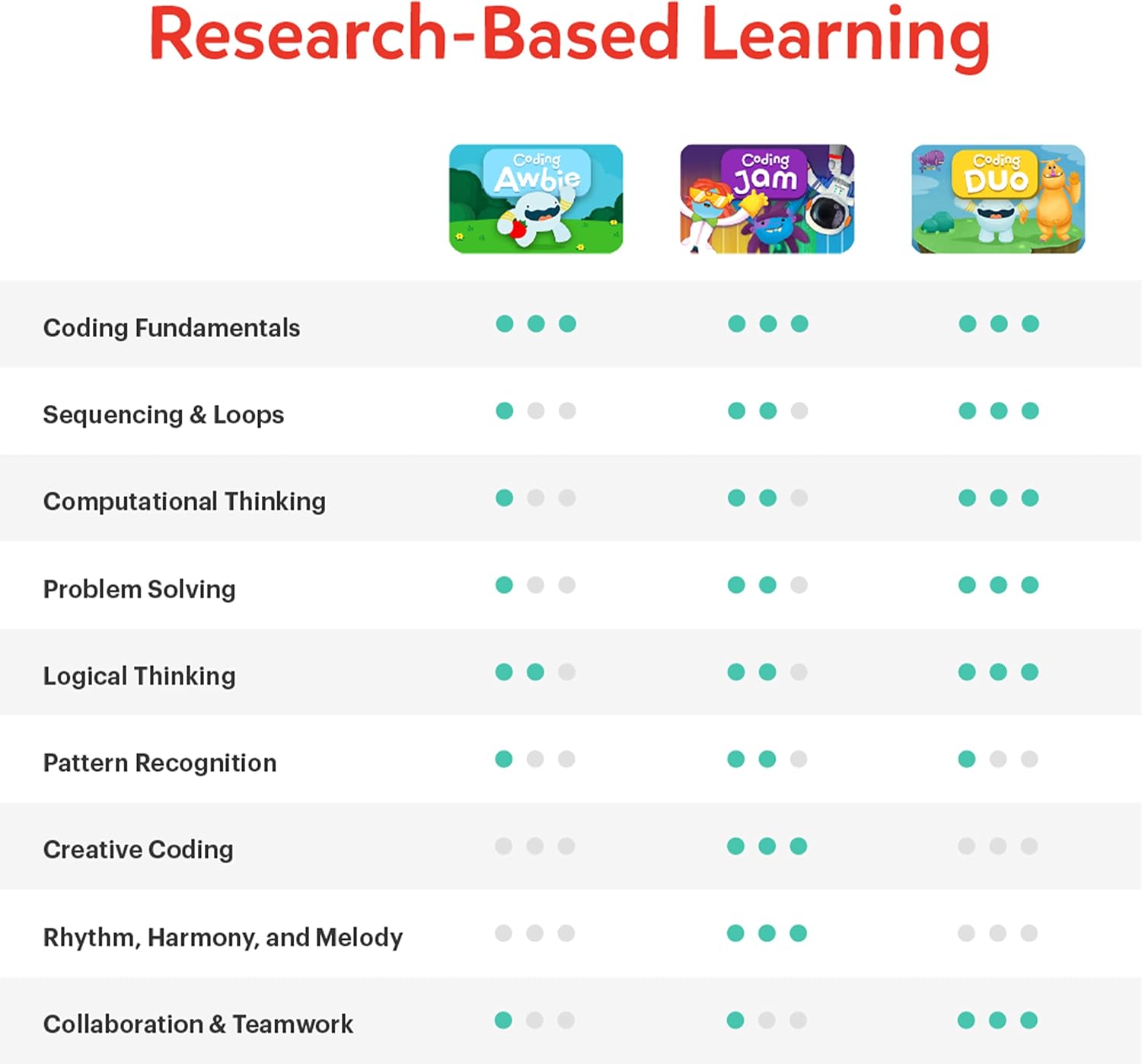 NEW นำเข้า🇺🇸 Osmo - Coding Starter Kit for iPhone & iPad-3 - ชุดเริ่มต้นการเขียนโค้ดสำหรับ iPhone และ iPad-3 เกมการเรียนรู้เพื่อการศึกษา-สำหรับเด็กอายุ 5-10 ปีขึ้นไป ราคา 4,190 บาท