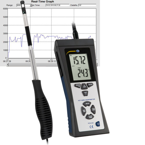 PCE รุ่น423 เครื่องวัดความเร็วลมAir Velocity Meter