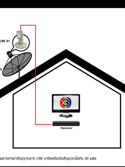 Infosat ครบชุดพร้อมติดตั้ง